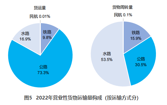 新乐交通部：2022货运量506.63亿吨 同比下降3.1%